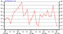 Düsseldorf Max Temperature