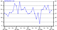 Düsseldorf Min Temperatur